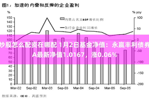 炒股怎么配资在哪配 1月2日基金净值：永赢丰利债券A最新净值1.0167，涨0.06%