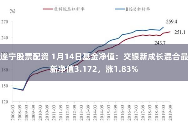 遂宁股票配资 1月14日基金净值：交银新成长混合最新净值3.172，涨1.83%