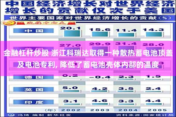 金融杠杆炒股 浙江科瑞达取得一种散热蓄电池顶盖及电池专利, 降低了蓄电池壳体内部的温度